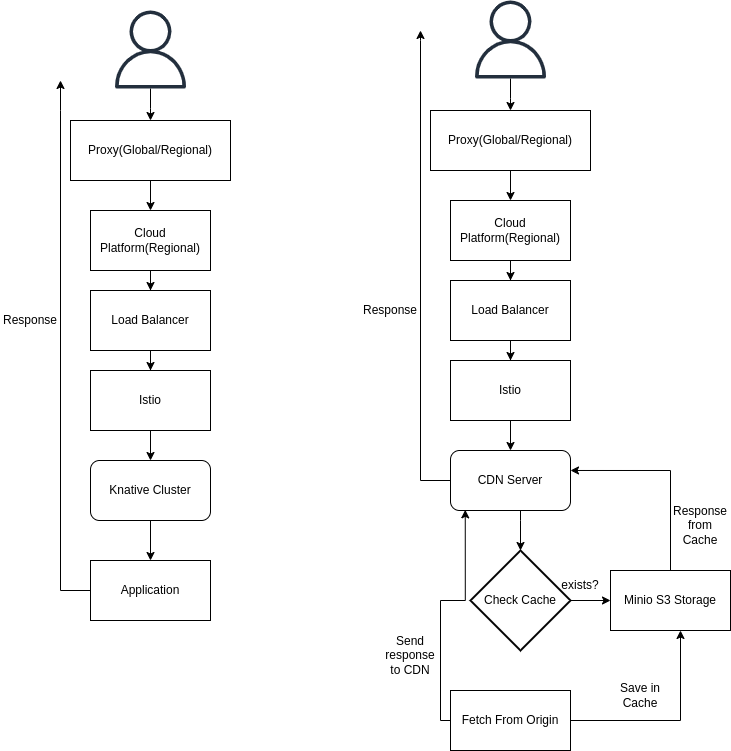 Multi Cloud Global Proxy Deployment